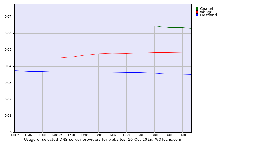 Historical trends in the usage of Cpanel vs. webgo vs. Hostland