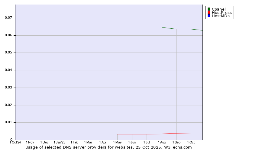 Historical trends in the usage of Cpanel vs. HostPress vs. HostMDs