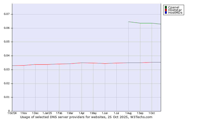 Historical trends in the usage of Cpanel vs. Hoststar vs. HostMDs