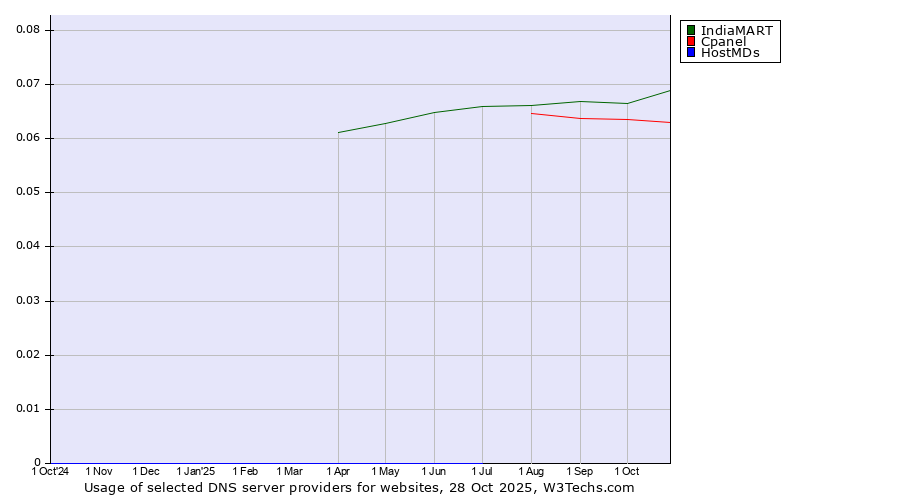 Historical trends in the usage of IndiaMART vs. Cpanel vs. HostMDs