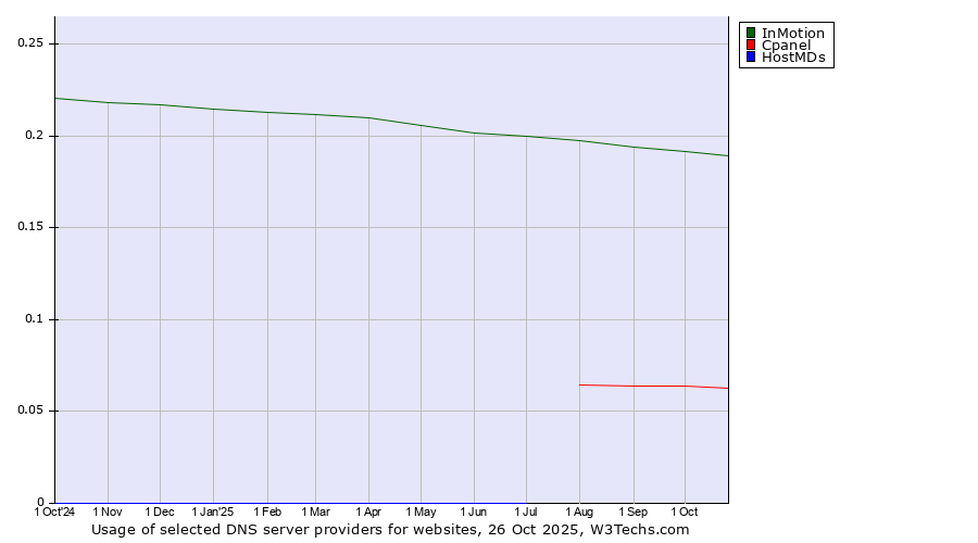Historical trends in the usage of InMotion vs. Cpanel vs. HostMDs