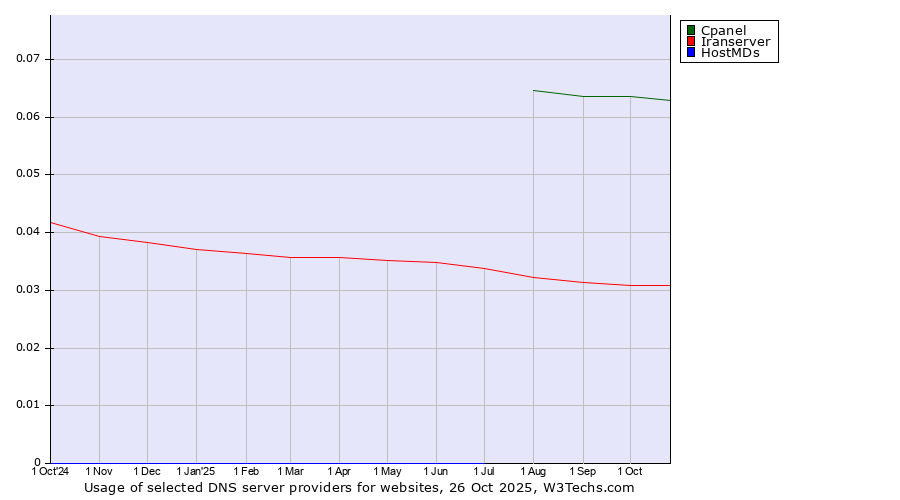 Historical trends in the usage of Cpanel vs. Iranserver vs. HostMDs