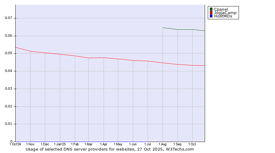 Historical trends in the usage of Cpanel vs. JogjaCamp vs. HostMDs