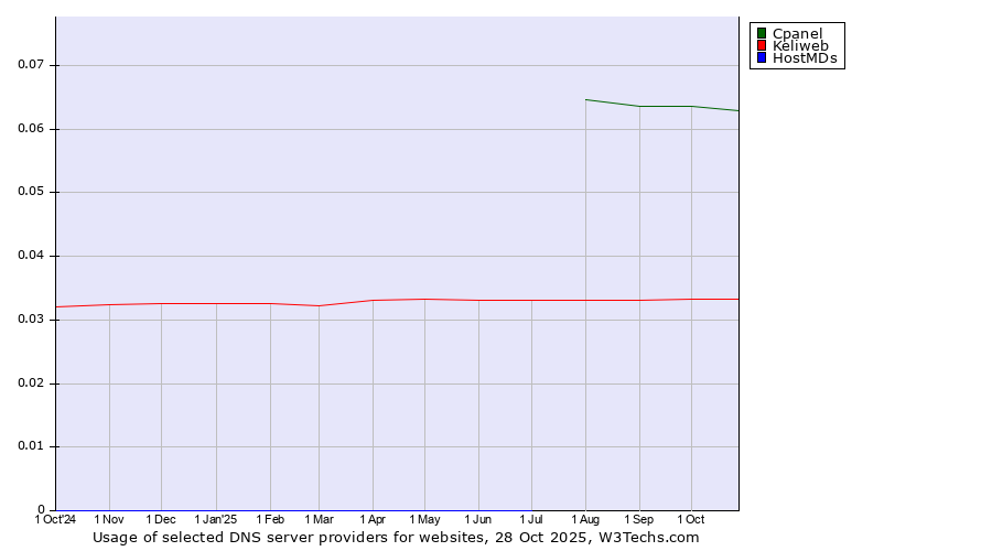 Historical trends in the usage of Cpanel vs. Keliweb vs. HostMDs