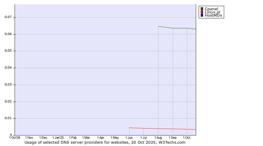 Historical trends in the usage of Cpanel vs. Linux.pl vs. HostMDs