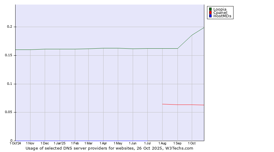 Historical trends in the usage of Loopia vs. Cpanel vs. HostMDs