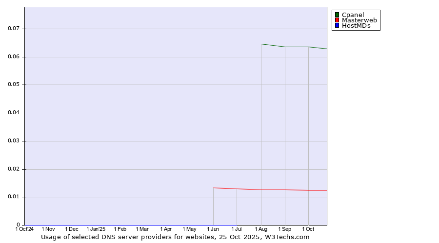 Historical trends in the usage of Cpanel vs. Masterweb vs. HostMDs