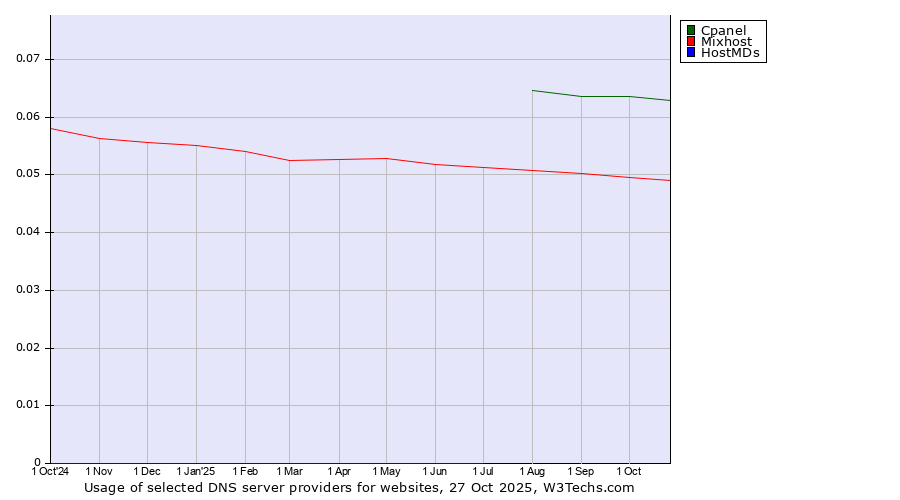Historical trends in the usage of Cpanel vs. Mixhost vs. HostMDs