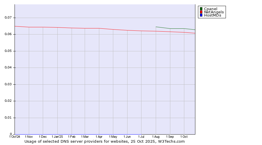 Historical trends in the usage of Cpanel vs. NetAngels vs. HostMDs