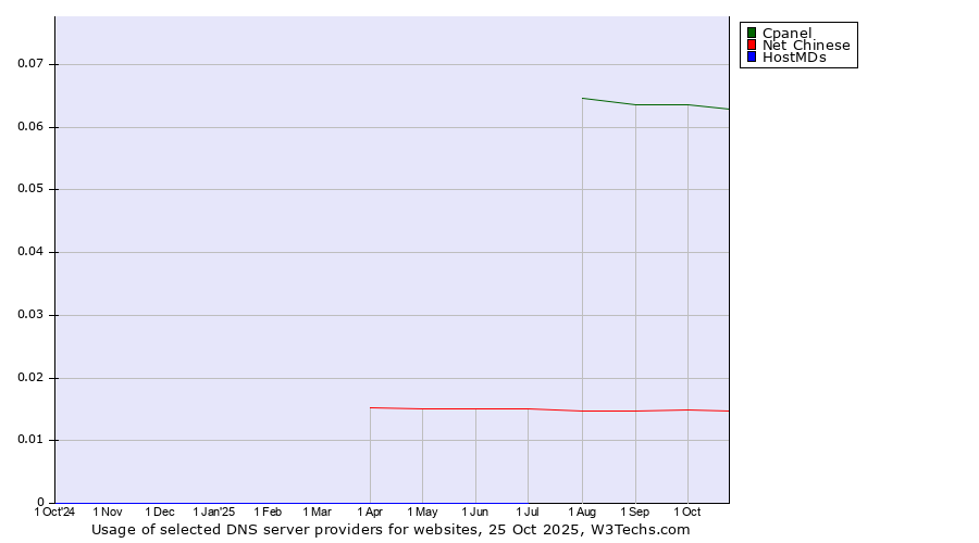 Historical trends in the usage of Cpanel vs. Net Chinese vs. HostMDs