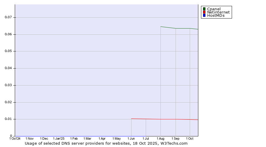 Historical trends in the usage of Cpanel vs. Netinternet vs. HostMDs