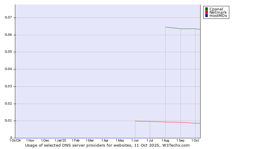 Historical trends in the usage of Cpanel vs. Netmark vs. HostMDs