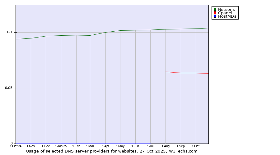 Historical trends in the usage of Netsons vs. Cpanel vs. HostMDs