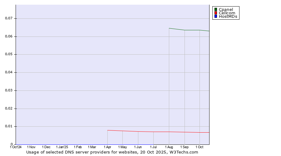 Historical trends in the usage of Cpanel vs. Cellcom vs. HostMDs