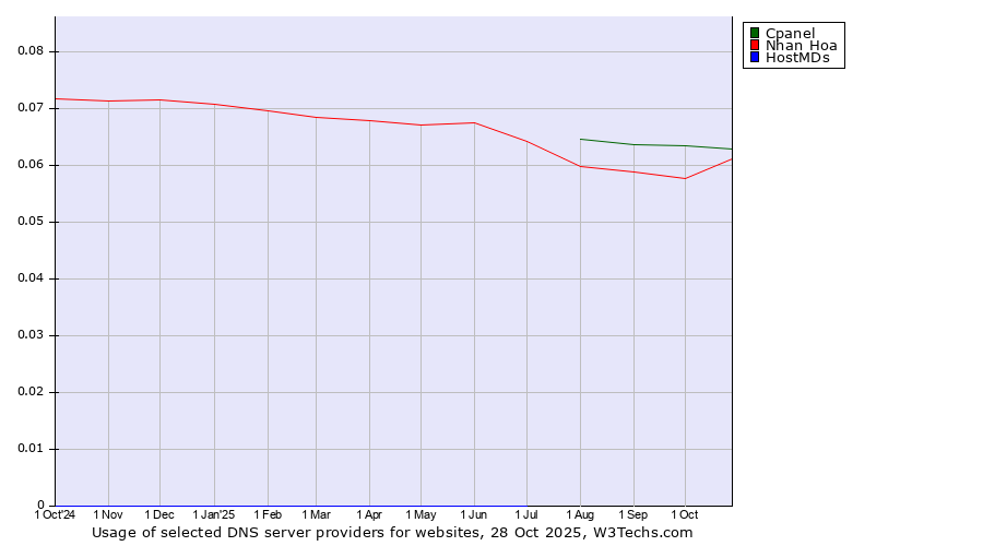 Historical trends in the usage of Cpanel vs. Nhan Hoa vs. HostMDs