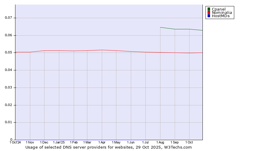 Historical trends in the usage of Cpanel vs. Nominalia vs. HostMDs