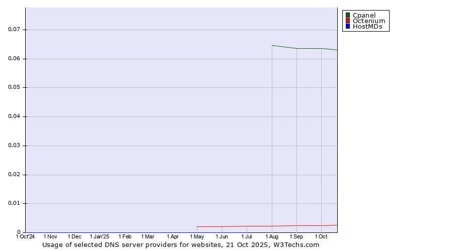 Historical trends in the usage of Cpanel vs. Octenium vs. HostMDs