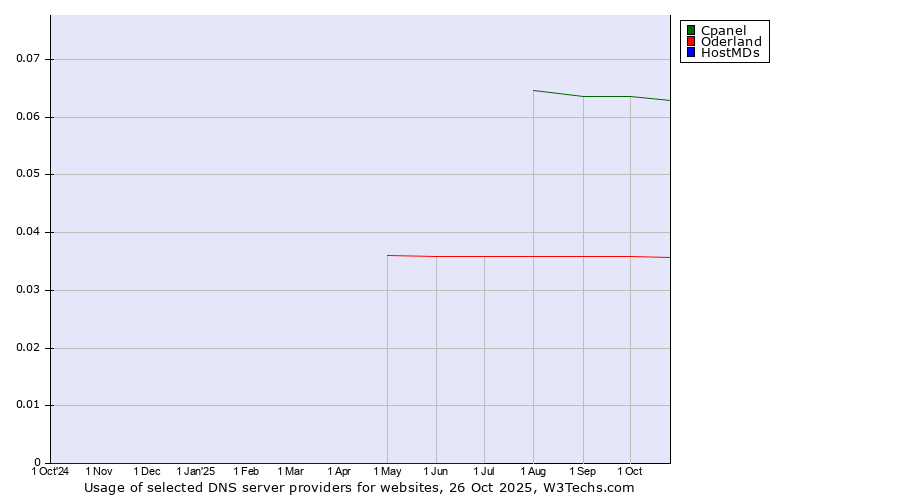 Historical trends in the usage of Cpanel vs. Oderland vs. HostMDs