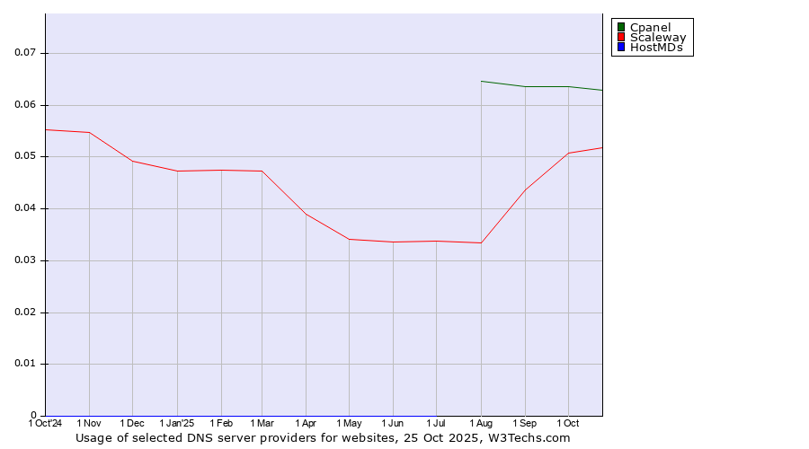 Historical trends in the usage of Cpanel vs. Scaleway vs. HostMDs