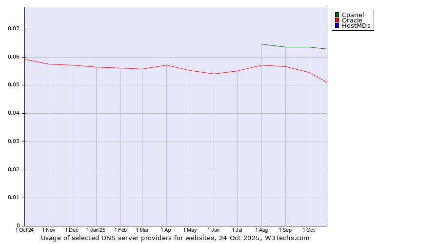 Historical trends in the usage of Cpanel vs. Oracle vs. HostMDs