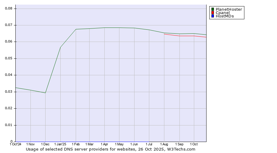 Historical trends in the usage of PlanetHoster vs. Cpanel vs. HostMDs