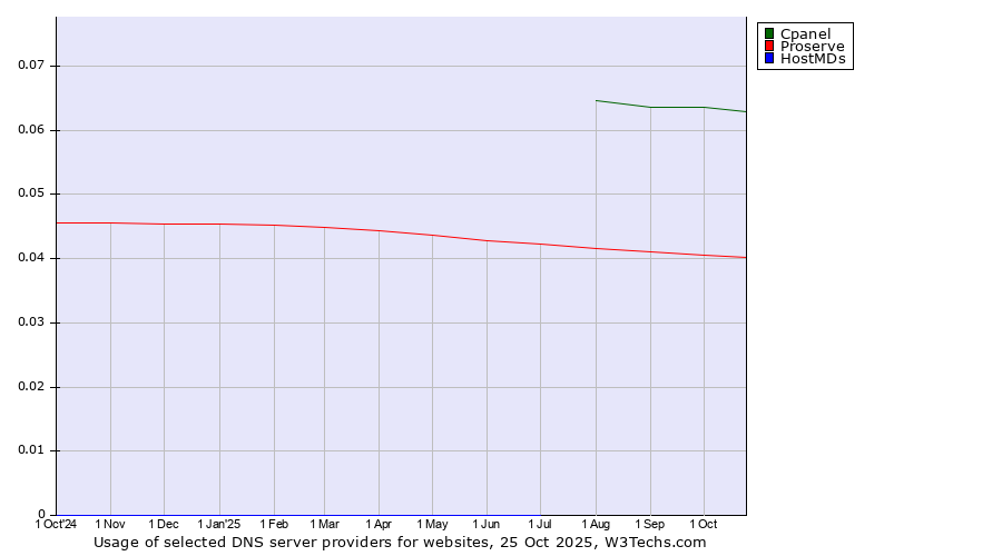 Historical trends in the usage of Cpanel vs. Proserve vs. HostMDs