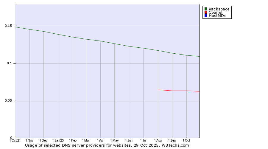 Historical trends in the usage of Rackspace vs. Cpanel vs. HostMDs