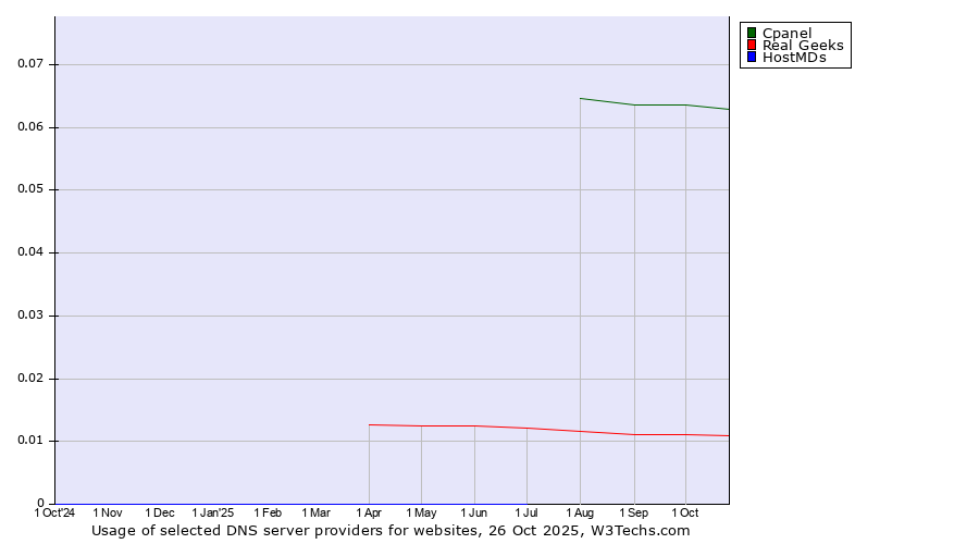 Historical trends in the usage of Cpanel vs. Real Geeks vs. HostMDs