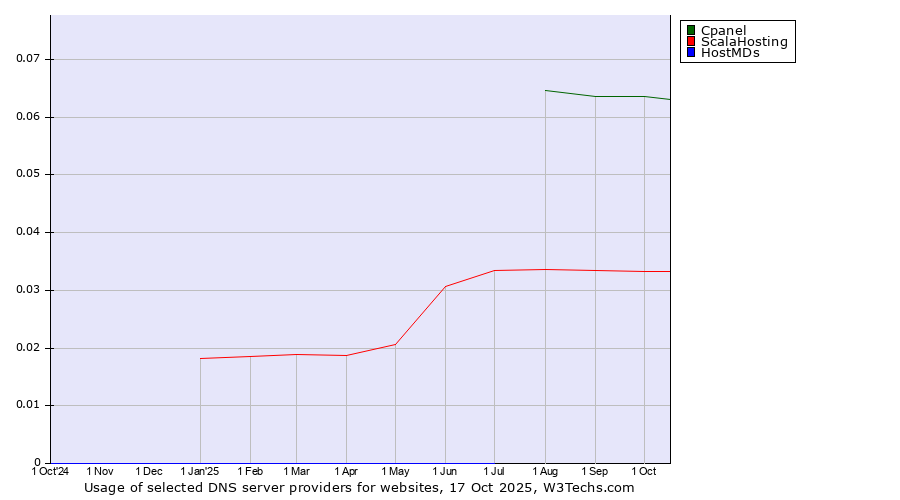 Historical trends in the usage of Cpanel vs. ScalaHosting vs. HostMDs