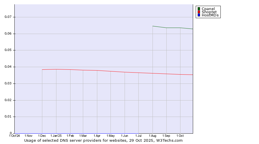 Historical trends in the usage of Cpanel vs. Shoptet vs. HostMDs