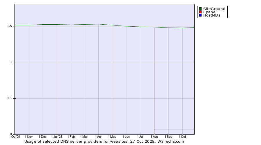 Historical trends in the usage of SiteGround vs. Cpanel vs. HostMDs