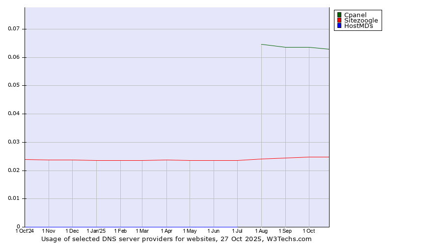 Historical trends in the usage of Cpanel vs. Sitezoogle vs. HostMDs
