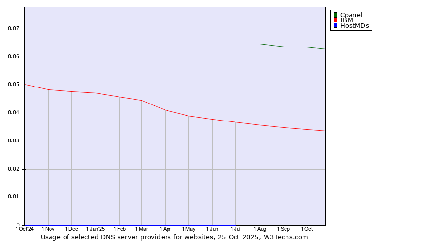 Historical trends in the usage of Cpanel vs. IBM vs. HostMDs
