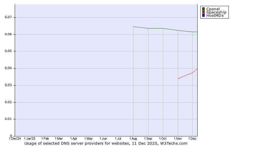 Historical trends in the usage of Cpanel vs. Spaceship vs. HostMDs