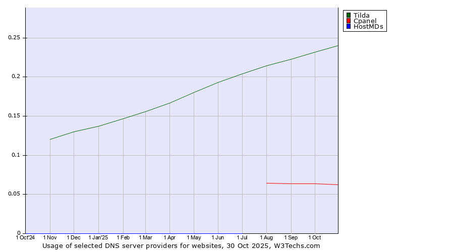 Historical trends in the usage of Tilda vs. Cpanel vs. HostMDs