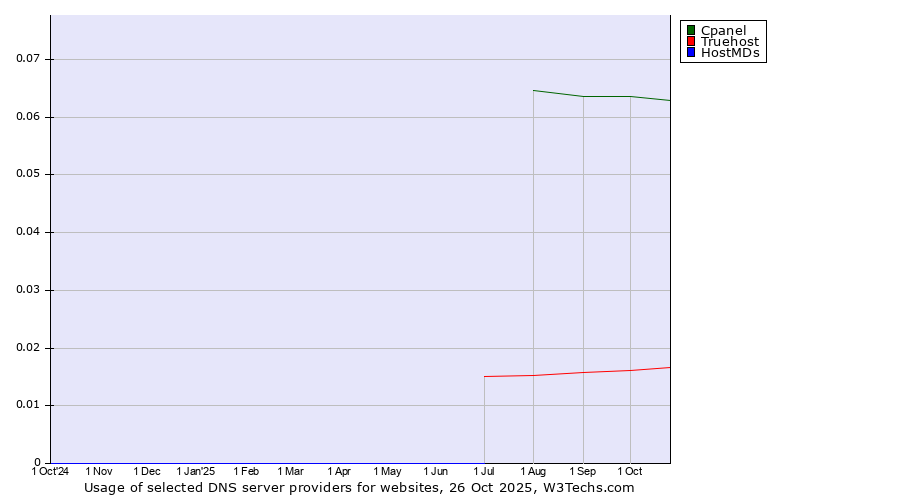 Historical trends in the usage of Cpanel vs. Truehost vs. HostMDs