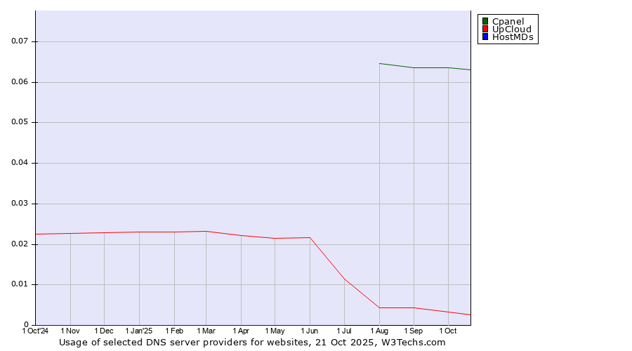 Historical trends in the usage of Cpanel vs. UpCloud vs. HostMDs