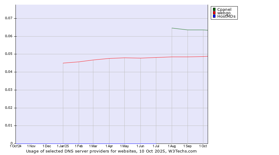 Historical trends in the usage of Cpanel vs. webgo vs. HostMDs