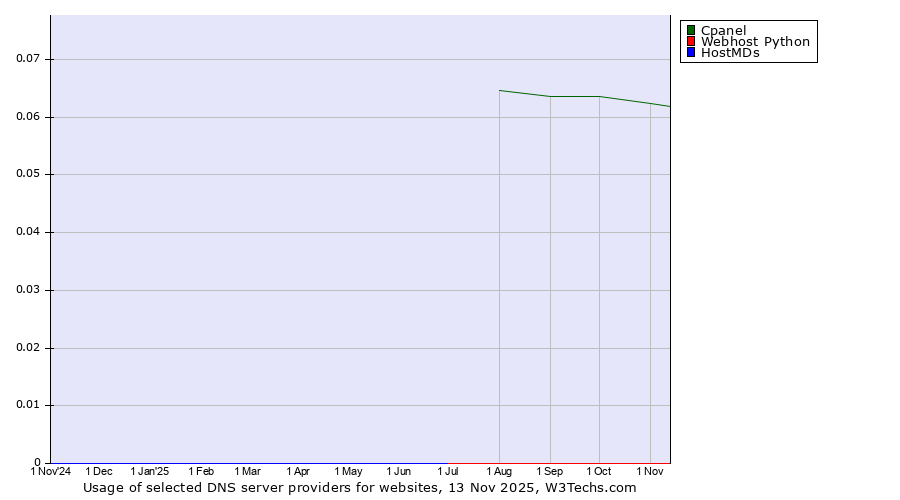 Historical trends in the usage of Cpanel vs. Webhost Python vs. HostMDs