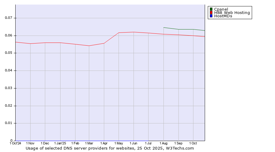 Historical trends in the usage of Cpanel vs. H88 Web Hosting vs. HostMDs
