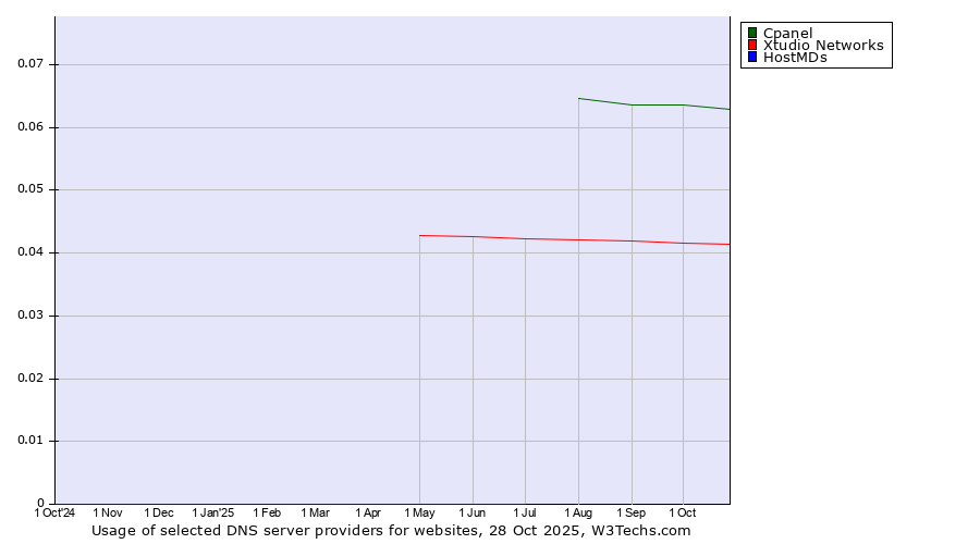 Historical trends in the usage of Cpanel vs. Xtudio Networks vs. HostMDs