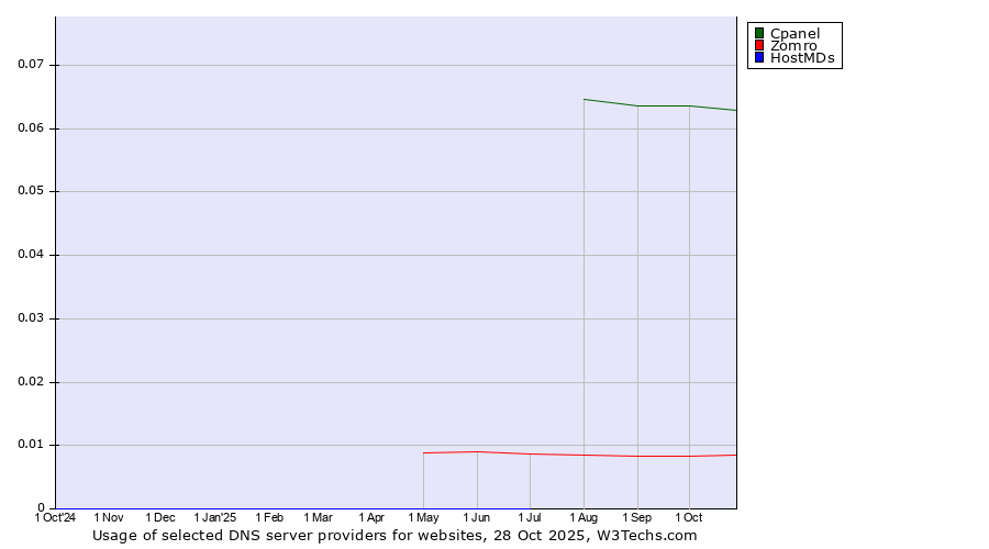 Historical trends in the usage of Cpanel vs. Zomro vs. HostMDs