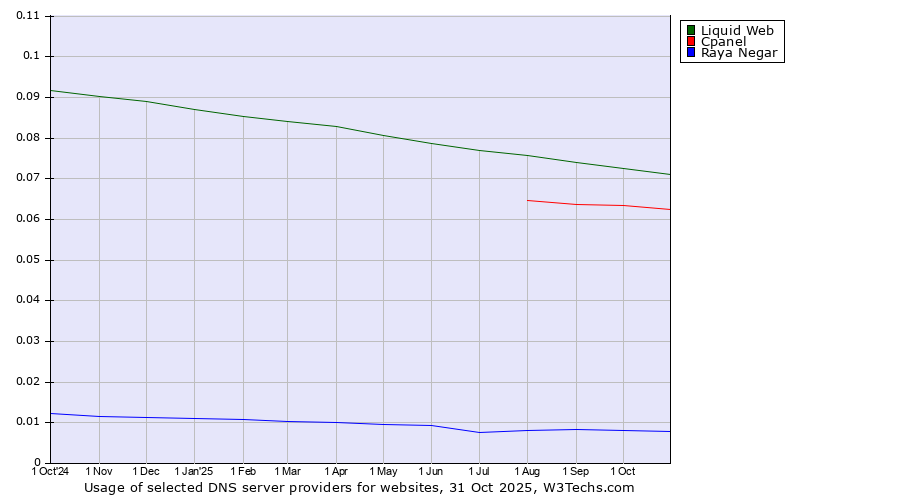 Historical trends in the usage of Liquid Web vs. Cpanel vs. Raya Negar