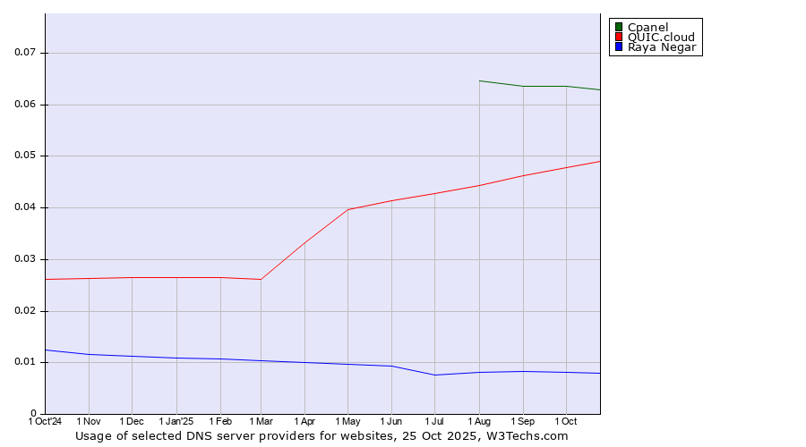 Historical trends in the usage of Cpanel vs. QUIC.cloud vs. Raya Negar