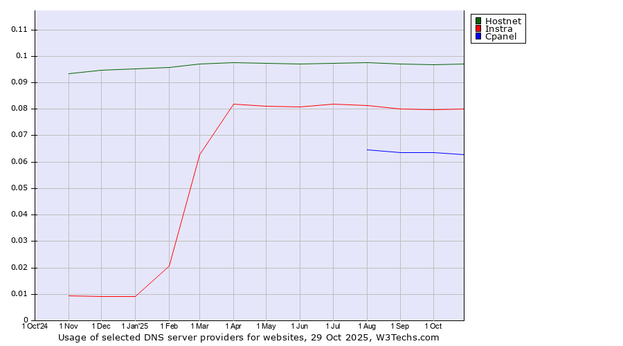 Historical trends in the usage of Hostnet vs. Instra vs. Cpanel