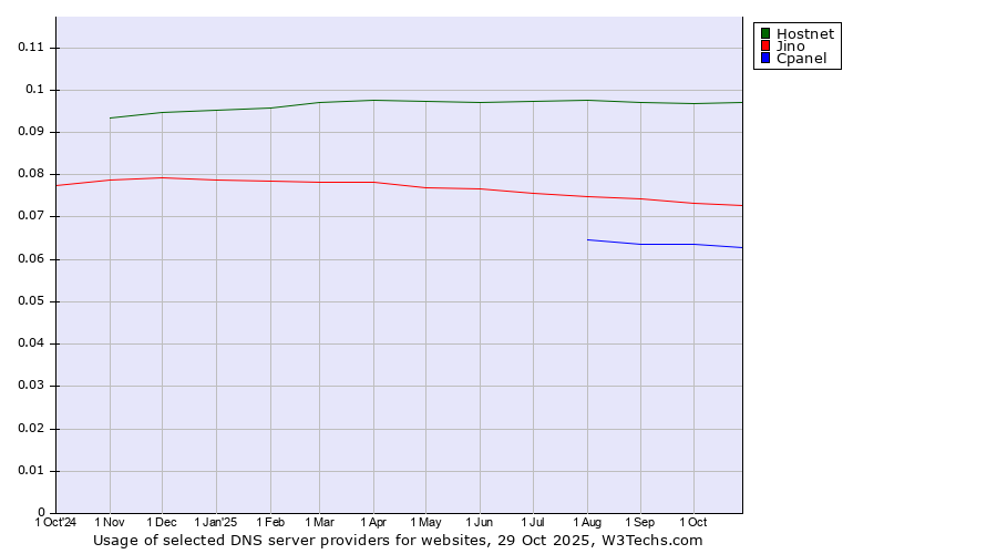 Historical trends in the usage of Hostnet vs. Jino vs. Cpanel