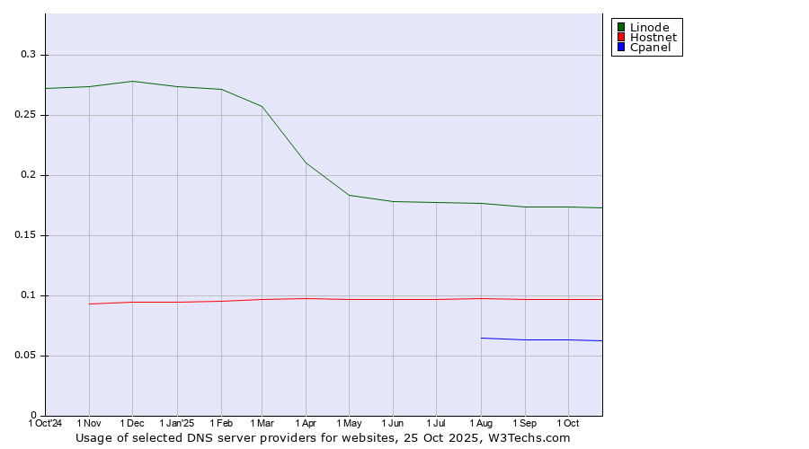 Historical trends in the usage of Linode vs. Hostnet vs. Cpanel