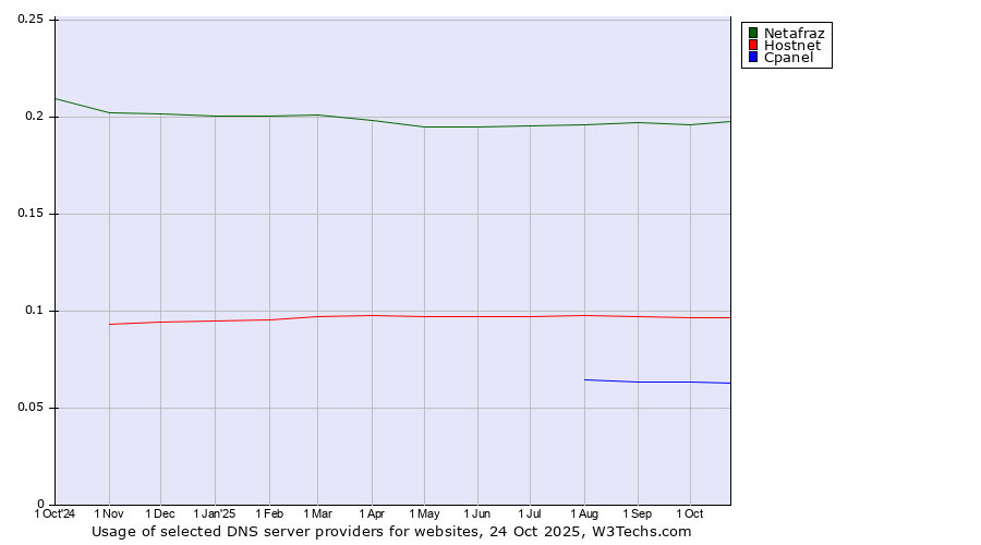 Historical trends in the usage of Netafraz vs. Hostnet vs. Cpanel