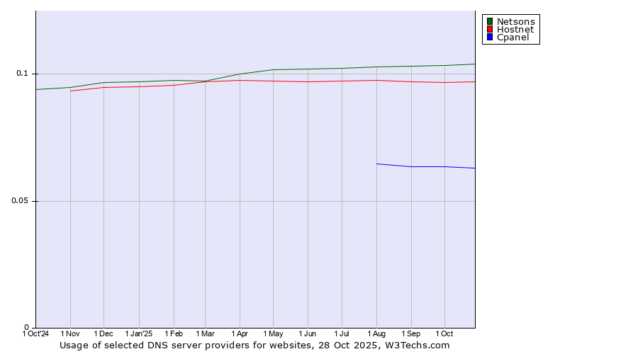 Historical trends in the usage of Netsons vs. Hostnet vs. Cpanel