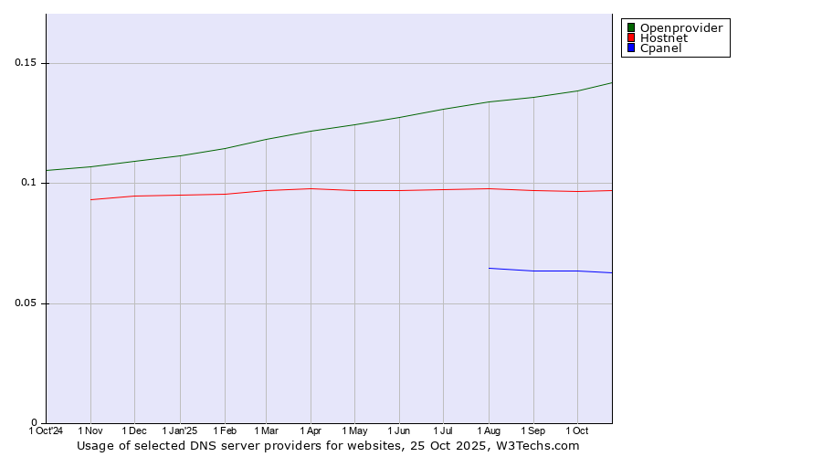 Historical trends in the usage of Openprovider vs. Hostnet vs. Cpanel